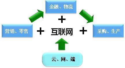 產(chǎn)業(yè)互聯(lián)網(wǎng)時(shí)代 互聯(lián)網(wǎng)銷(xiāo)售的轉(zhuǎn)型與機(jī)遇